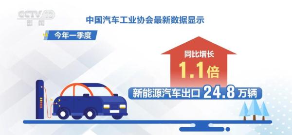 新能源汽車海外競(jìng)爭(zhēng)力不斷攀升 產(chǎn)業(yè)鏈配套產(chǎn)品獲認(rèn)可 新能源汽車海外競(jìng)爭(zhēng)力不斷攀升 產(chǎn)業(yè)鏈配套產(chǎn)品獲認(rèn)可